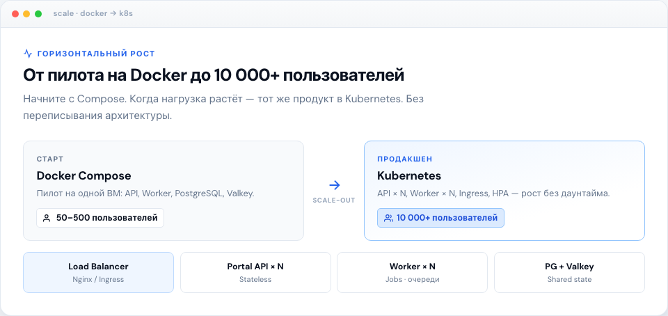 Лёгкое масштабирование в Portal