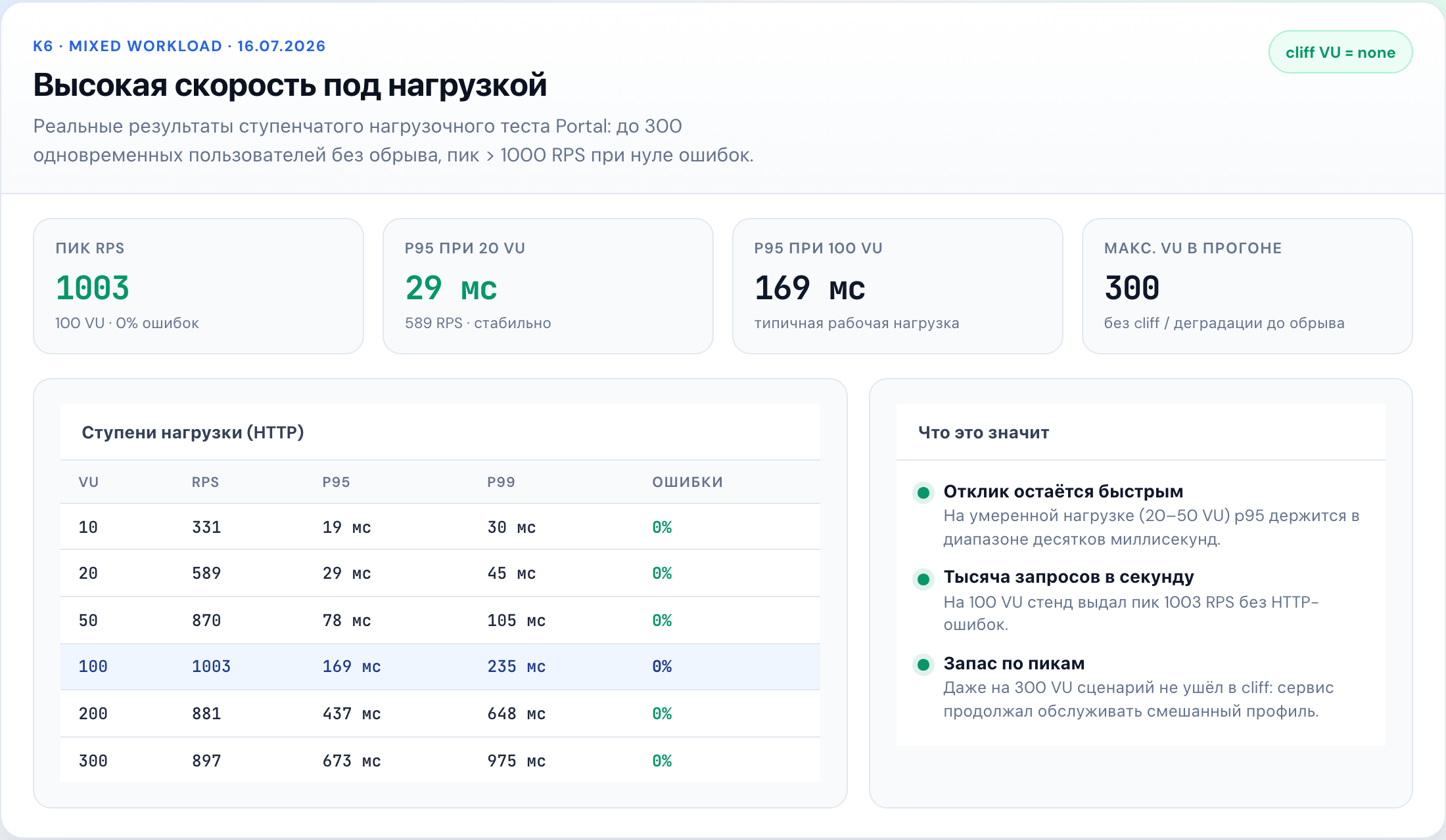 Высокая скорость работы в Portal
