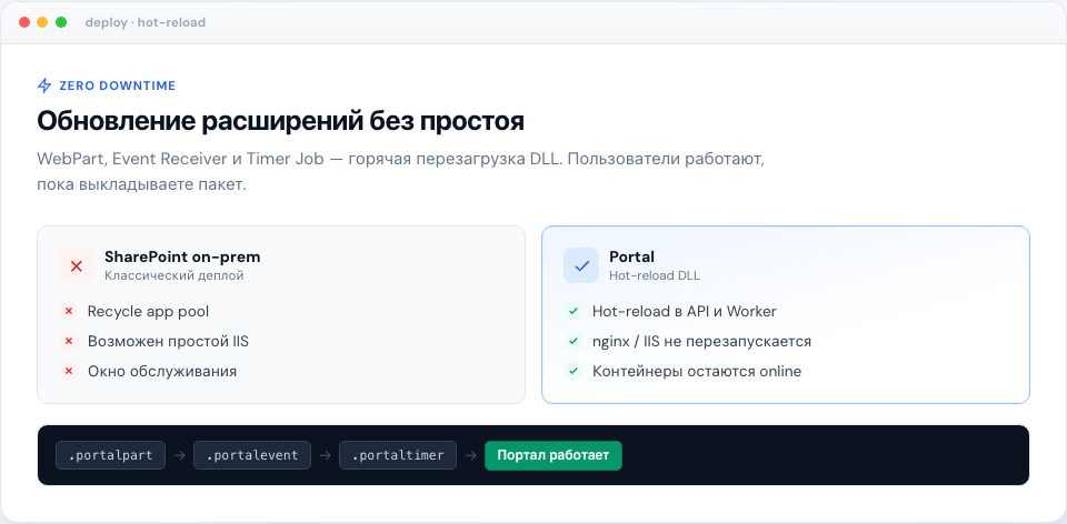 Установка расширений без перезапуска в Portal